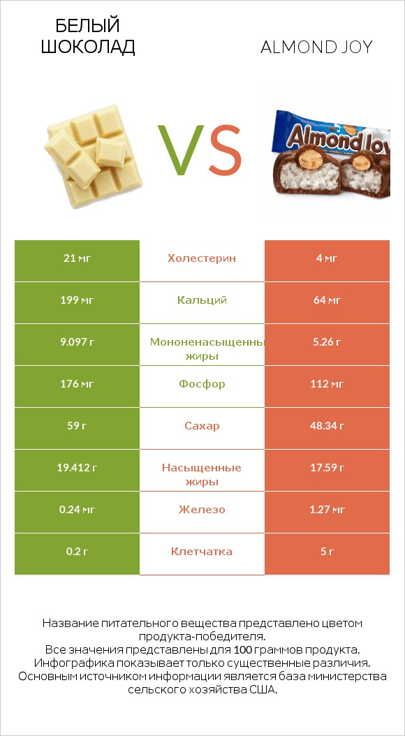 Белый шоколад vs Almond joy infographic