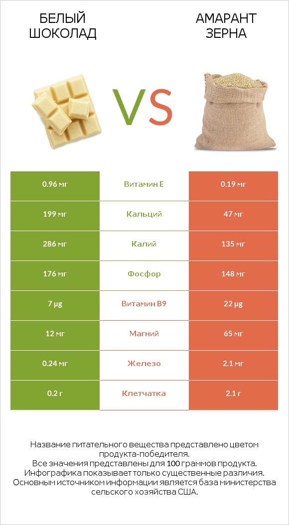 Белый шоколад vs Амарант зерна infographic