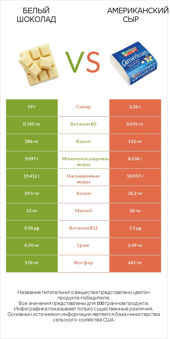 Белый шоколад vs Американский сыр infographic