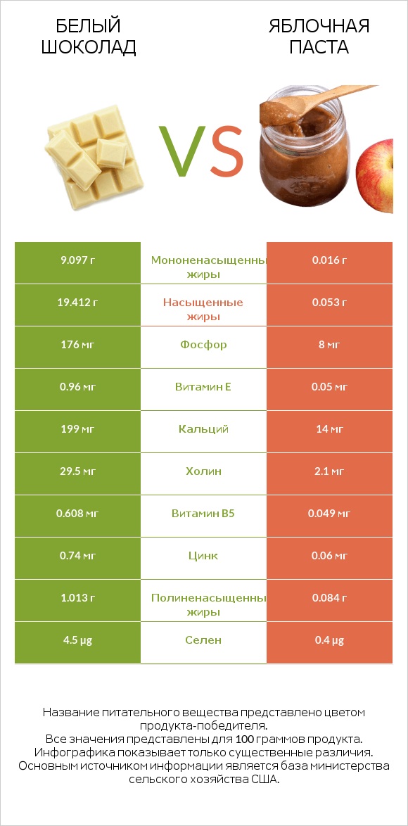 Белый шоколад vs Яблочная паста infographic