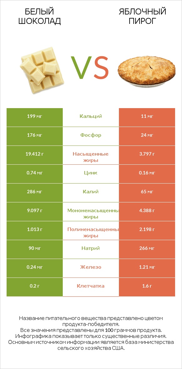Белый шоколад vs Яблочный пирог infographic