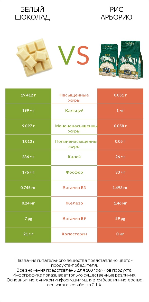 Белый шоколад vs Рис арборио infographic