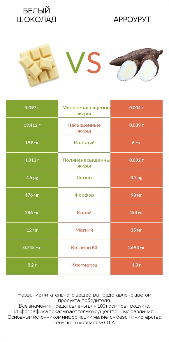 Белый шоколад vs Арроурут infographic