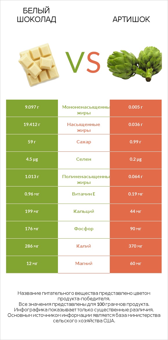 Белый шоколад vs Артишок infographic