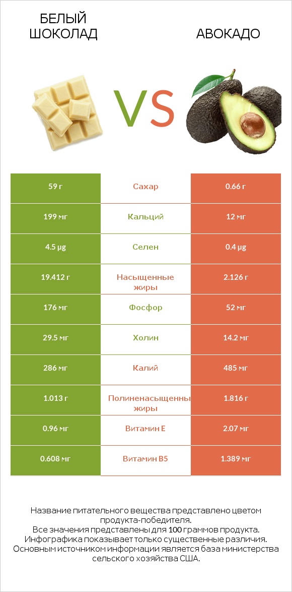 Белый шоколад vs Авокадо infographic