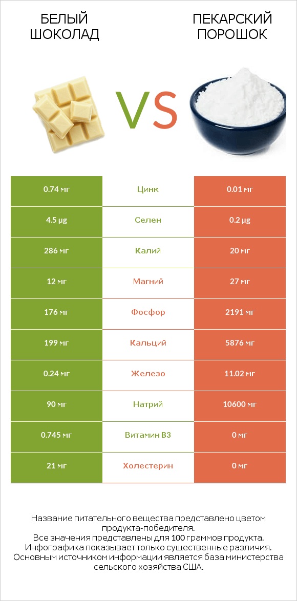 Белый шоколад vs Пекарский порошок infographic