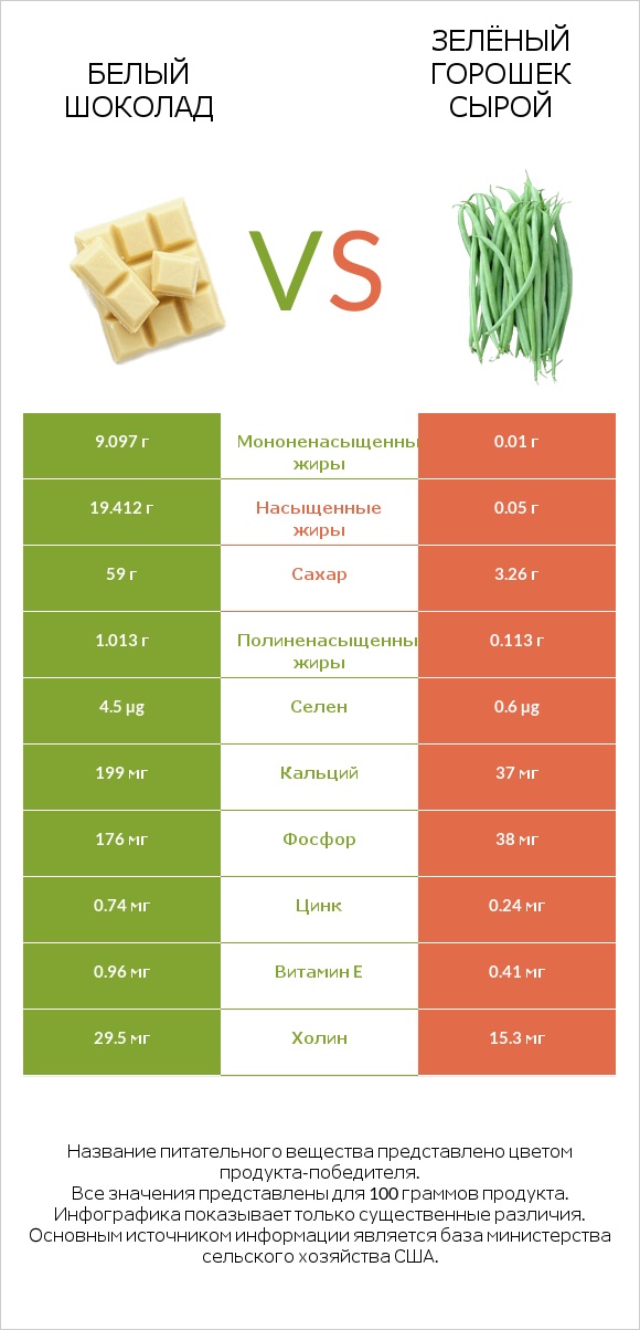 Белый шоколад vs Зелёный горошек сырой infographic