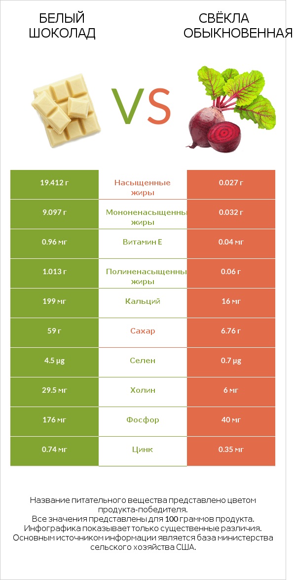 Белый шоколад vs Свёкла обыкновенная infographic