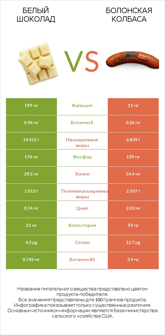 Белый шоколад vs Болонская колбаса infographic