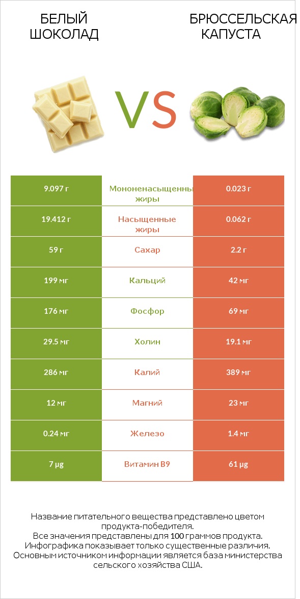 Белый шоколад vs Брюссельская капуста infographic