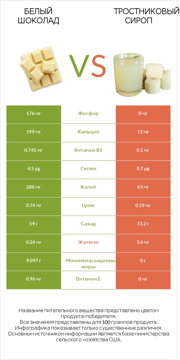 Белый шоколад vs Тростниковый сироп infographic