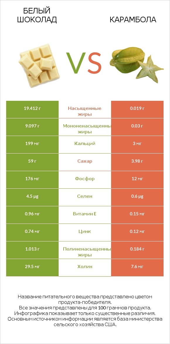 Белый шоколад vs Карамбола infographic