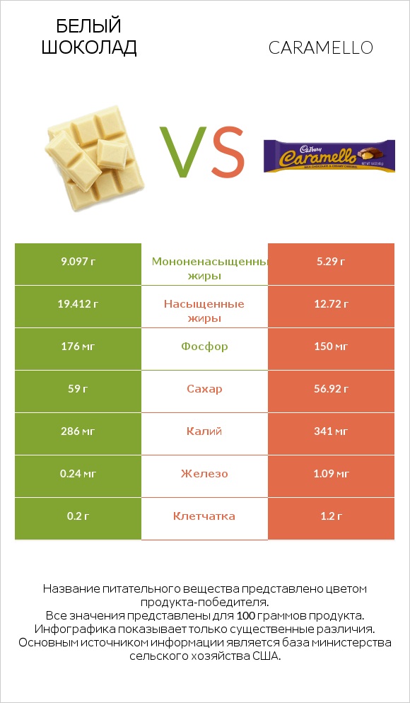 Белый шоколад vs Caramello infographic