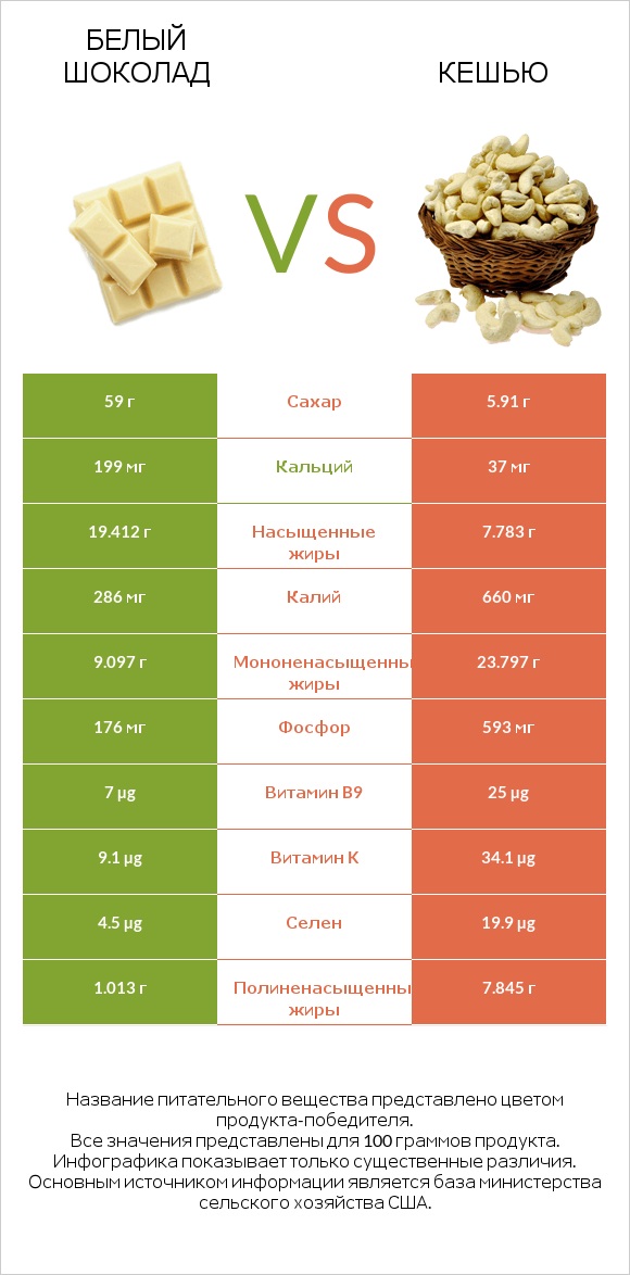 Белый шоколад vs Кешью infographic