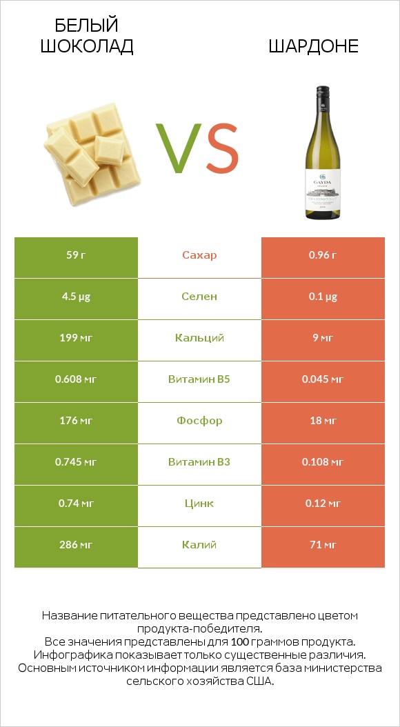 Белый шоколад vs Шардоне infographic