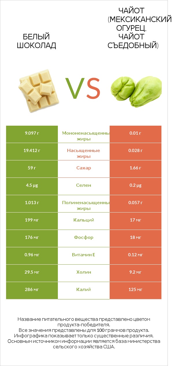 Белый шоколад vs Чайот (мексиканский огурец, чайот съедобный)  infographic