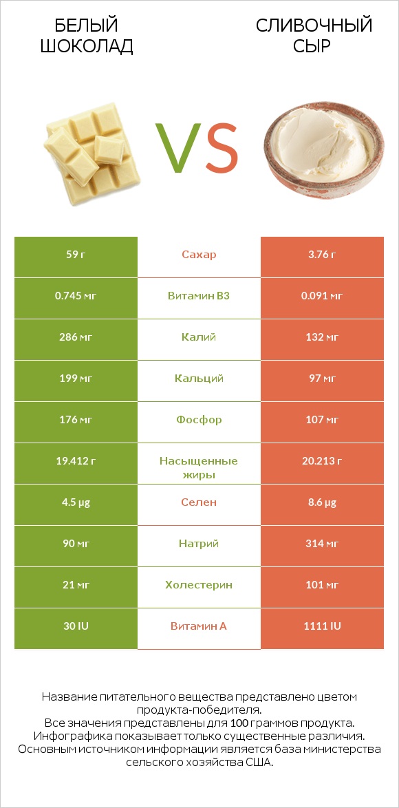 Белый шоколад vs Сливочный сыр infographic