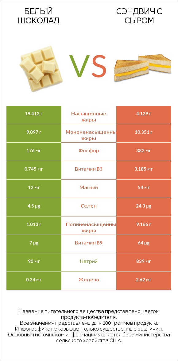 Белый шоколад vs Сэндвич с сыром infographic