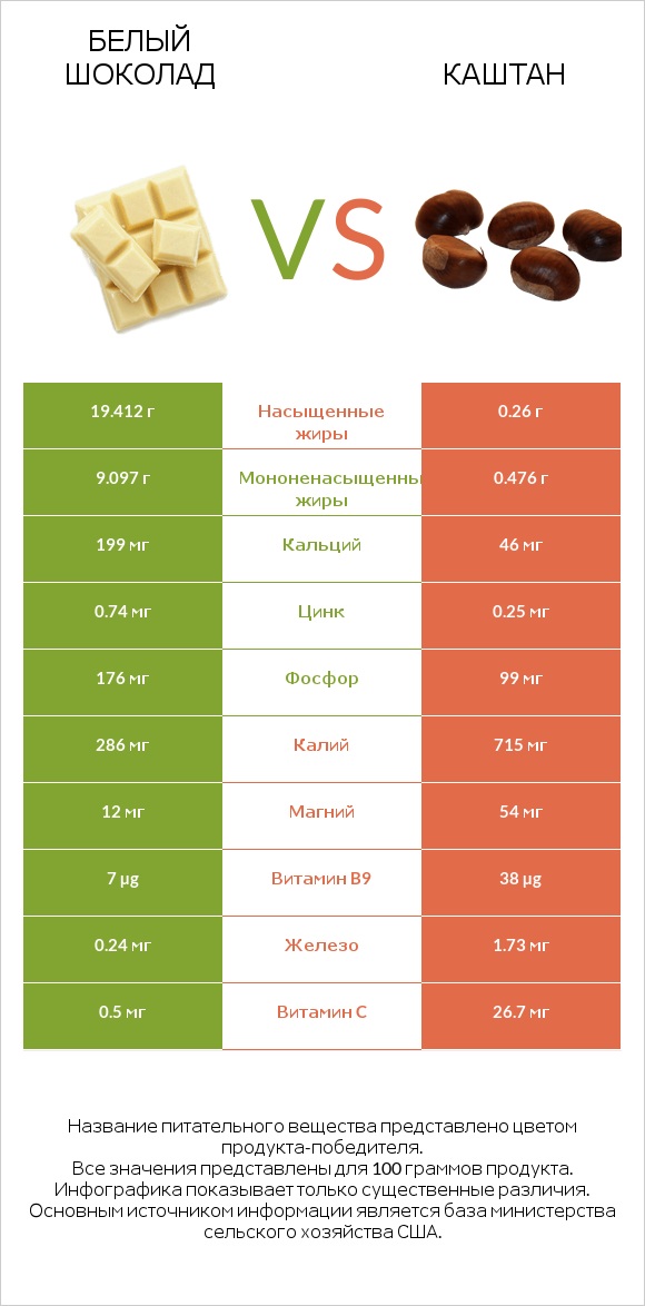 Белый шоколад vs Каштан infographic