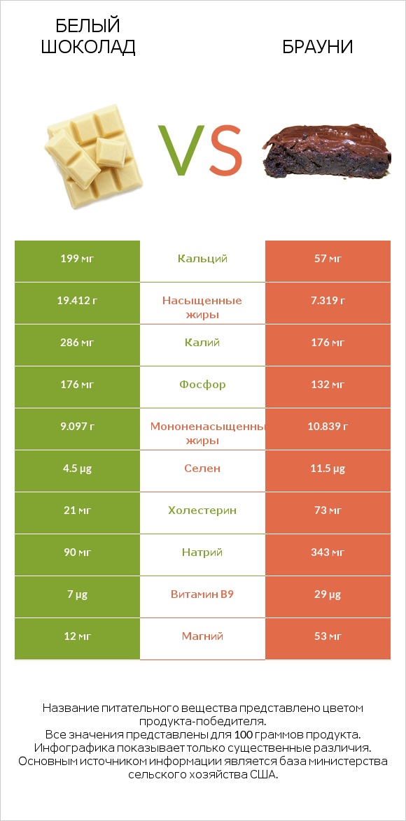 Белый шоколад vs Брауни infographic