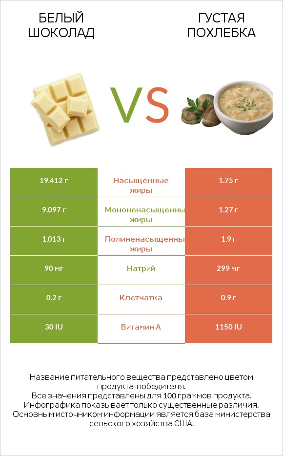Белый шоколад vs Густая похлебка infographic