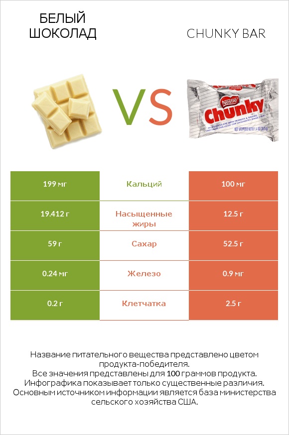 Белый шоколад vs Chunky bar infographic