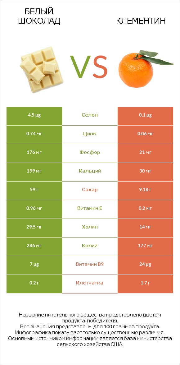 Белый шоколад vs Клементин infographic