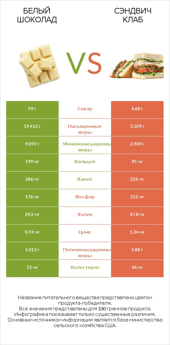 Белый шоколад vs Сэндвич Клаб infographic