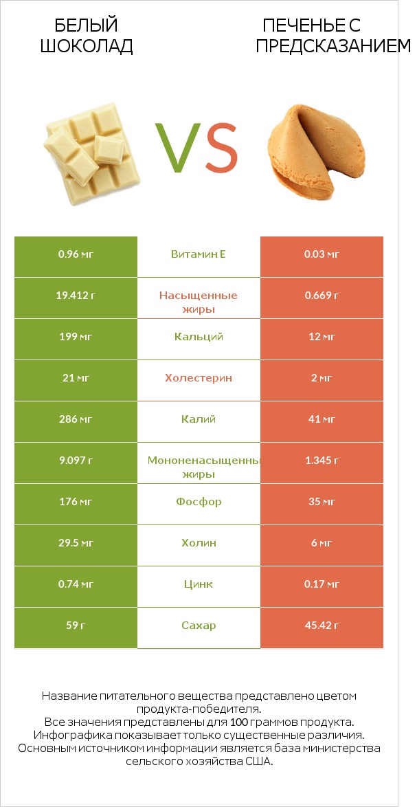 Белый шоколад vs Печенье с предсказанием infographic