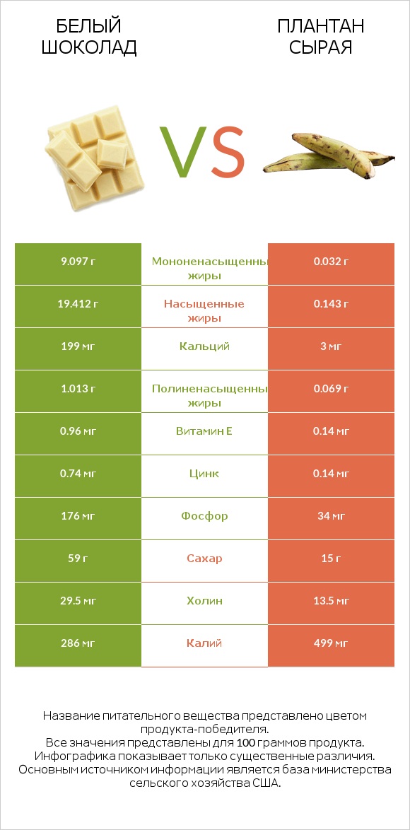 Белый шоколад vs Плантан сырая infographic