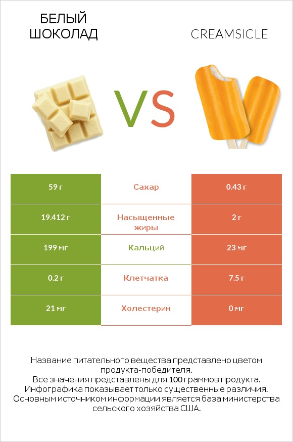 Белый шоколад vs Creamsicle infographic
