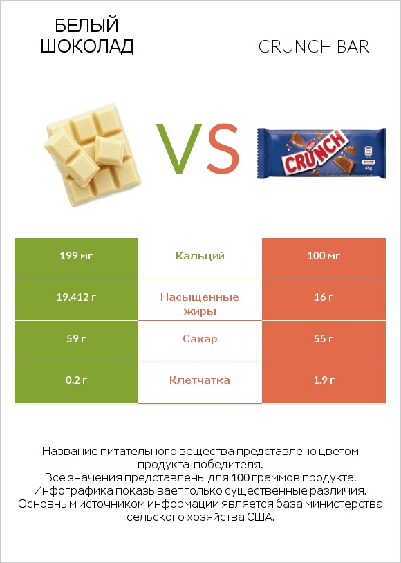 Белый шоколад vs Crunch bar infographic