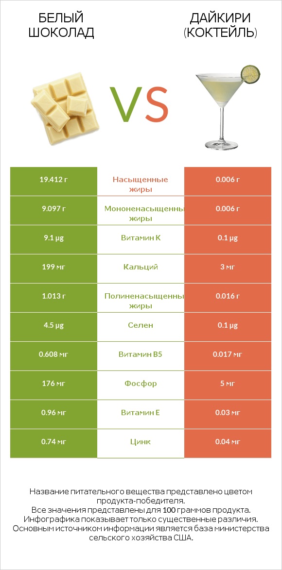 Белый шоколад vs Дайкири (коктейль) infographic