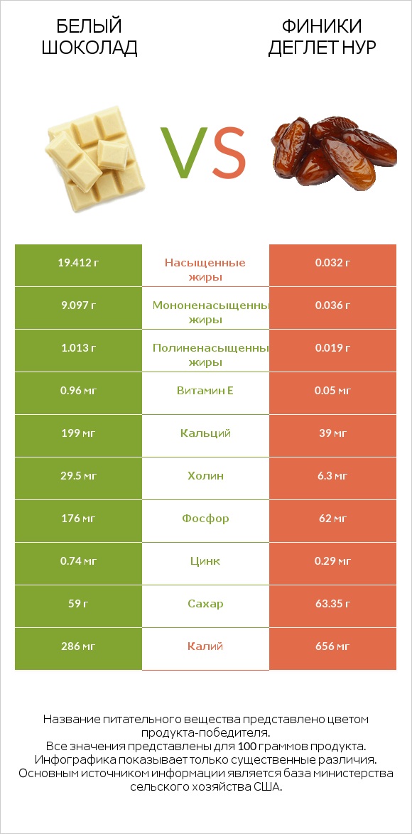 Белый шоколад vs Финики деглет нур infographic