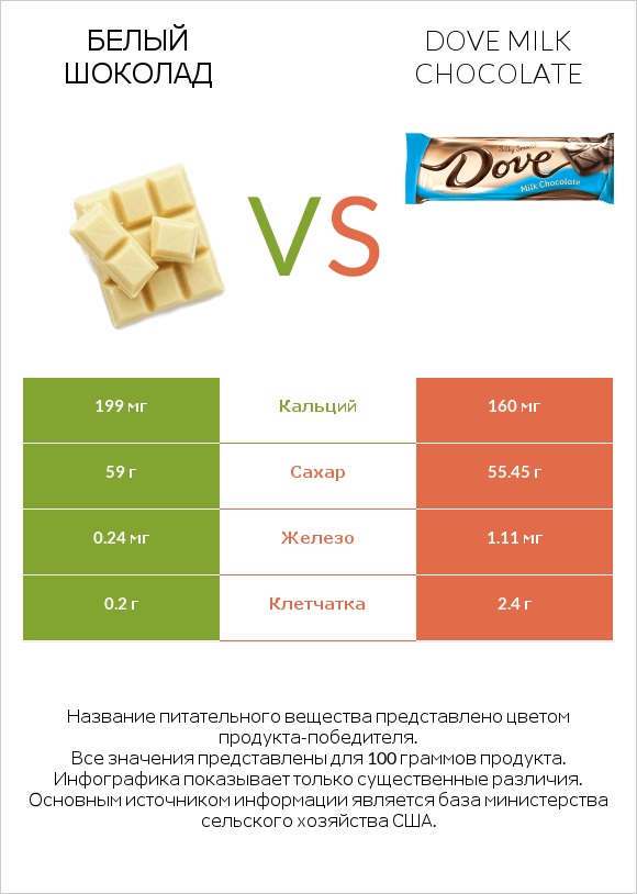 Белый шоколад vs Dove milk chocolate infographic