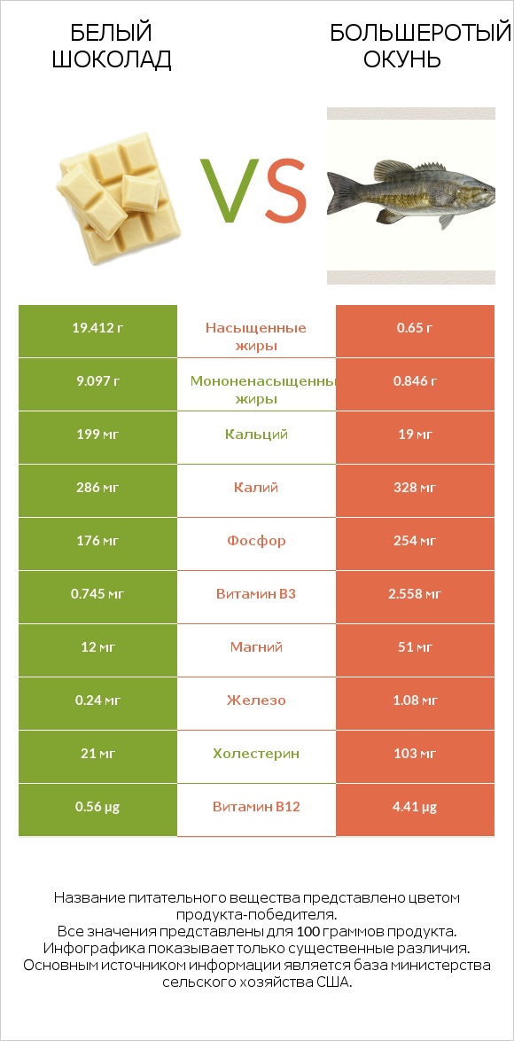 Белый шоколад vs Большеротый окунь infographic