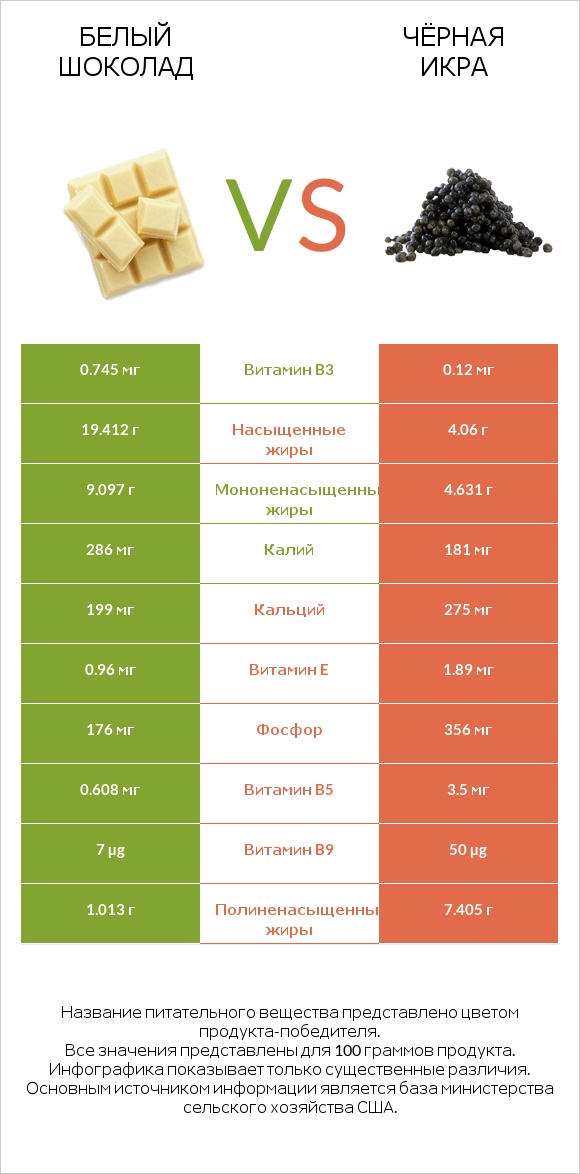 Белый шоколад vs Чёрная икра infographic