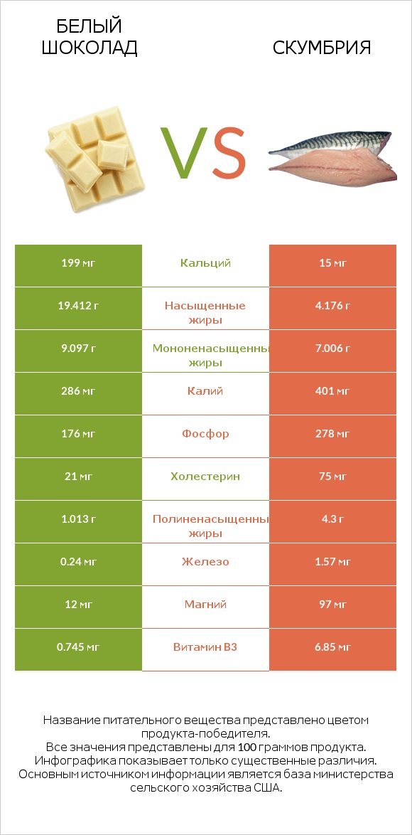 Белый шоколад vs Скумбрия infographic