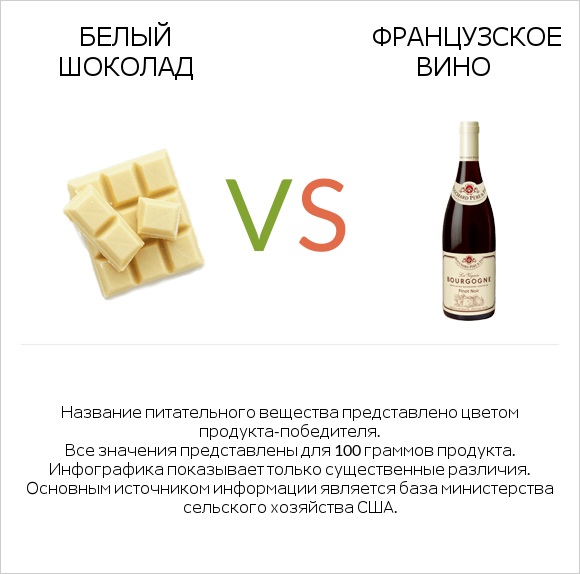 Белый шоколад vs Французское вино infographic