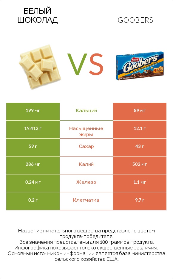 Белый шоколад vs Goobers infographic