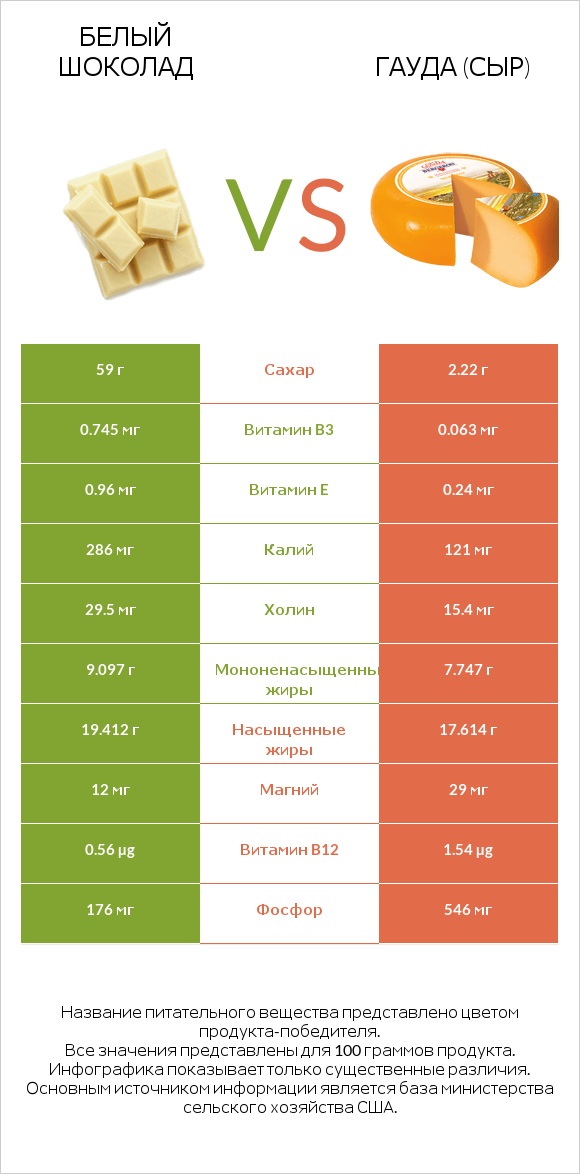Белый шоколад vs Гауда (сыр) infographic