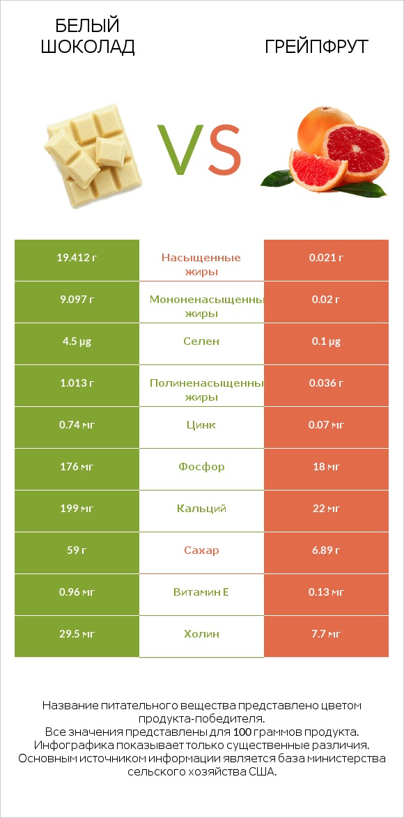 Белый шоколад vs Грейпфрут infographic