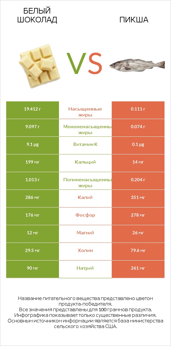 Белый шоколад vs Пикша infographic