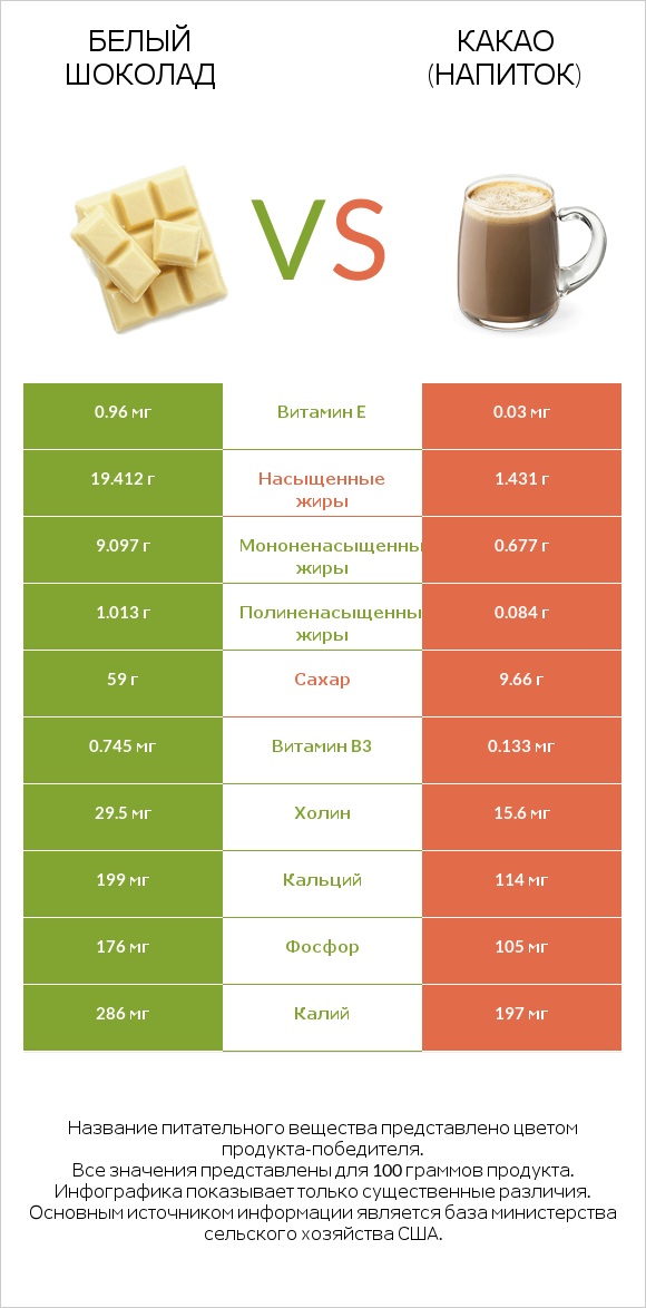 Белый шоколад vs Какао (напиток) infographic