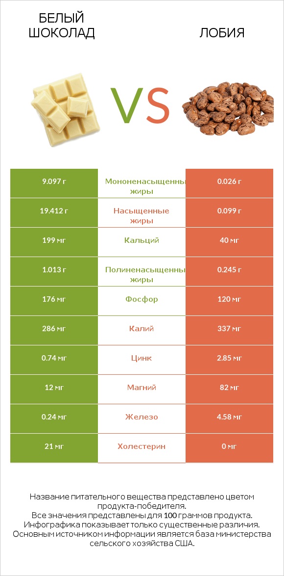 Белый шоколад vs Лобия infographic