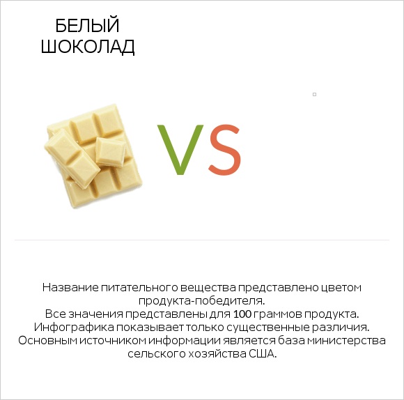 Белый шоколад vs Желе infographic