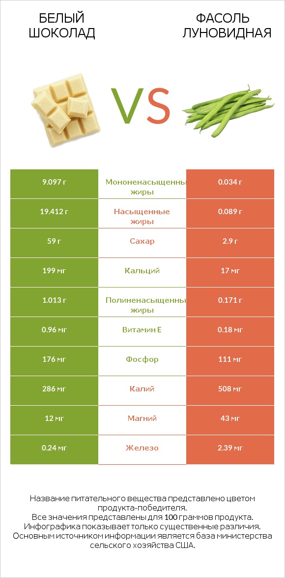 Белый шоколад vs Фасоль луновидная infographic