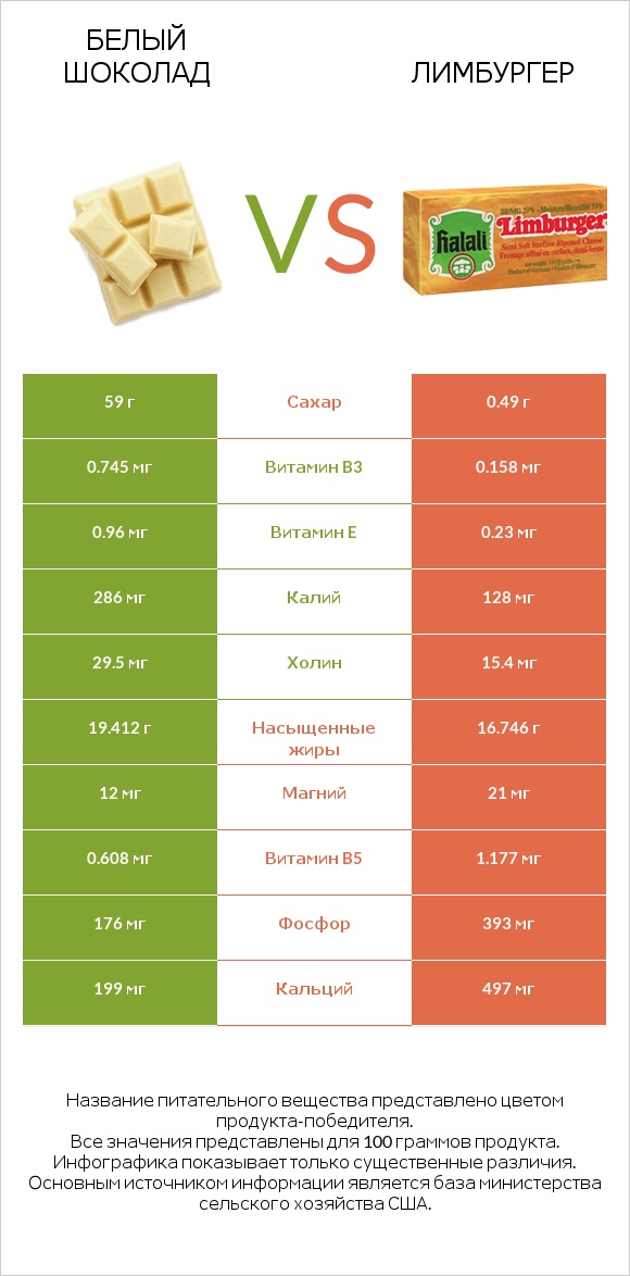 Белый шоколад vs Лимбургер infographic