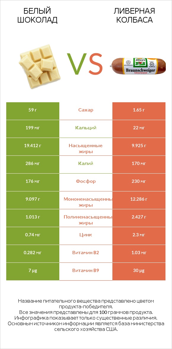 Белый шоколад vs Ливерная колбаса infographic