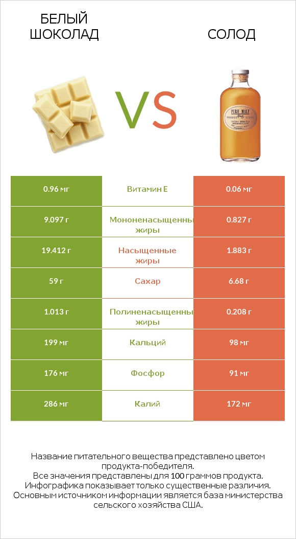 Белый шоколад vs Солод infographic